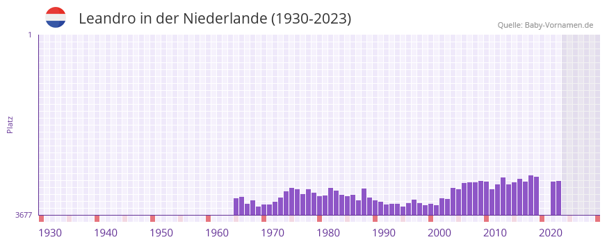 Leandro in der Vornamen-Hitliste von der Niederlande (1930-2023)