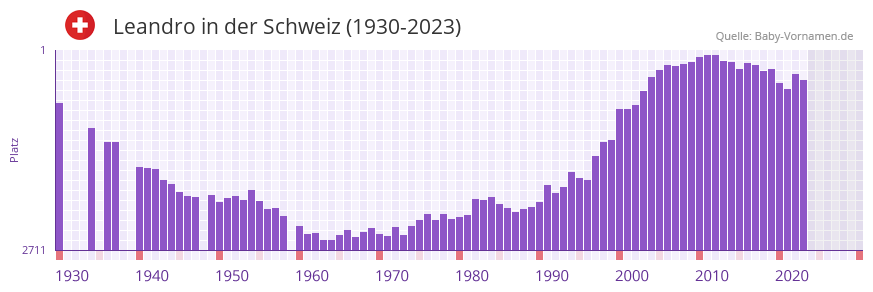 Leandro in der Vornamen-Hitliste von der Schweiz (1930-2023)