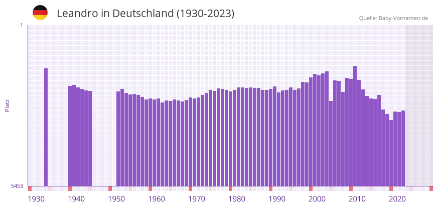Leandro in der Vornamen-Hitliste von Deutschland (1930-2023)