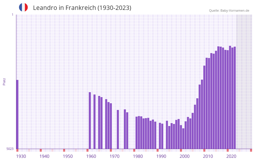 Leandro in der Vornamen-Hitliste von Frankreich (1930-2023)