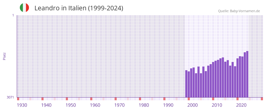 Leandro in der Vornamen-Hitliste von Italien (1999-2024)