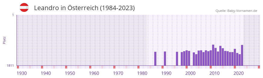 Leandro in der Vornamen-Hitliste von sterreich (1984-2023)