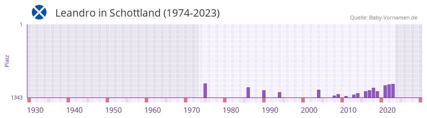 Leandro in der Vornamen-Hitliste von Schottland (1974-2023)