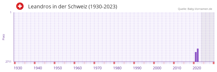 Leandros in der Vornamen-Hitliste von der Schweiz (1930-2023)