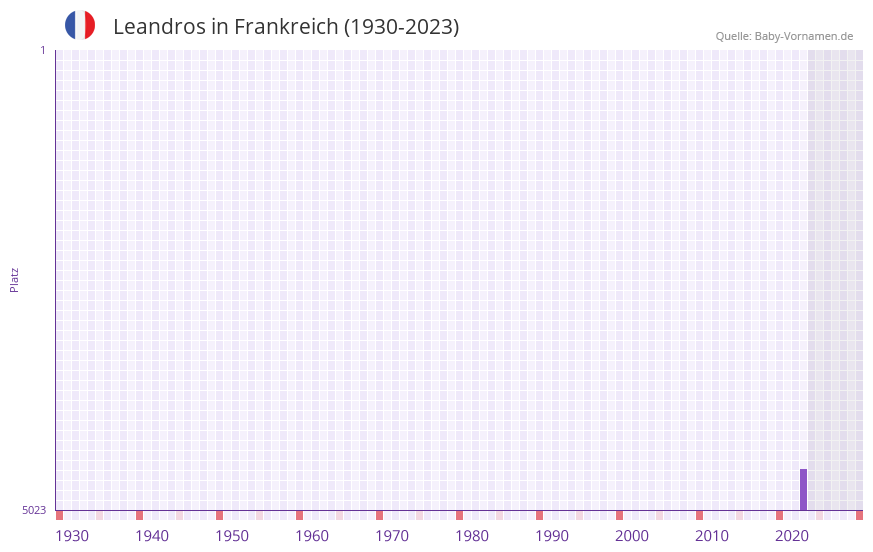 Leandros in der Vornamen-Hitliste von Frankreich (1930-2023)