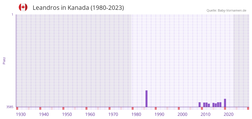 Leandros in der Vornamen-Hitliste von Kanada (1980-2023)