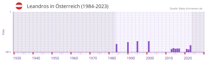 Leandros in der Vornamen-Hitliste von sterreich (1984-2023)