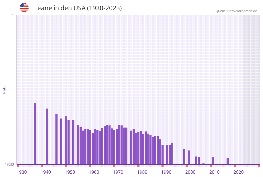 Leane in der Vornamen-Hitliste von den USA (1930-2023)
