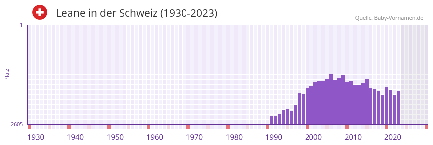Leane in der Vornamen-Hitliste von der Schweiz (1930-2023)