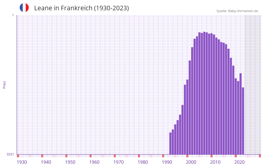 Leane in der Vornamen-Hitliste von Frankreich (1930-2023)