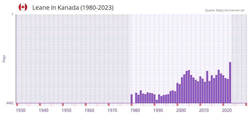 Leane in der Vornamen-Hitliste von Kanada (1980-2023)