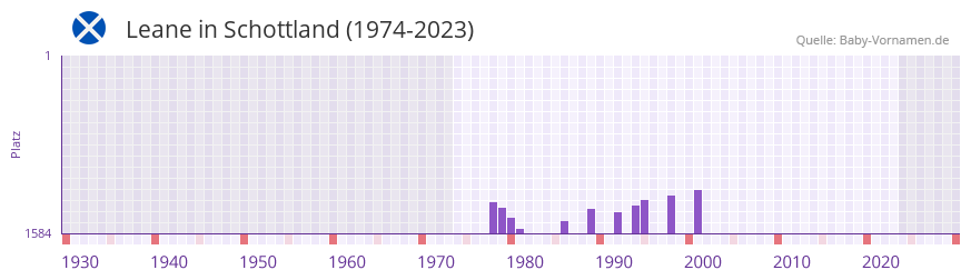 Leane in der Vornamen-Hitliste von Schottland (1974-2023)