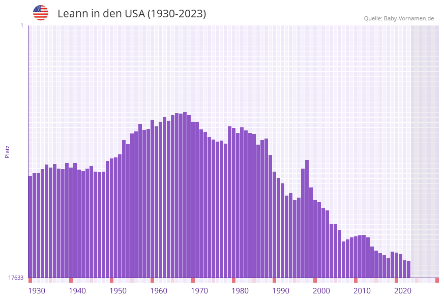 Leann in der Vornamen-Hitliste von den USA (1930-2023)