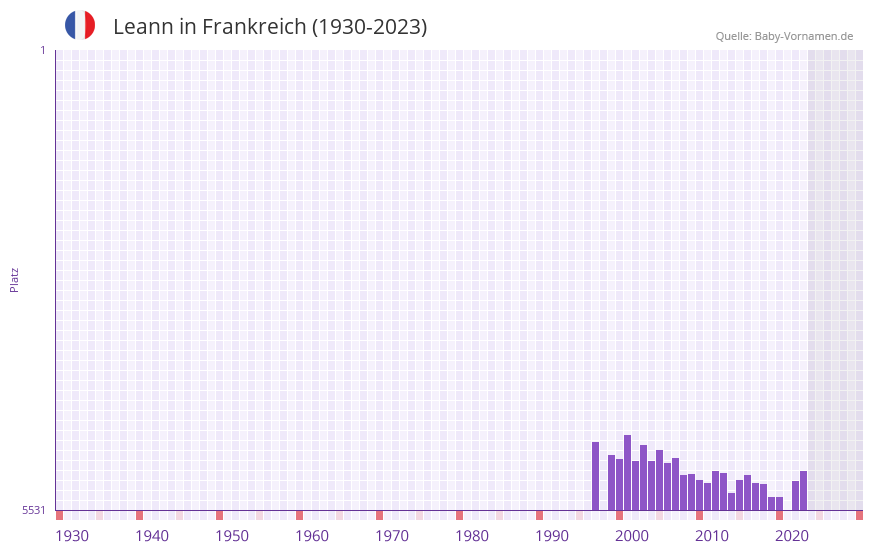 Leann in der Vornamen-Hitliste von Frankreich (1930-2023)