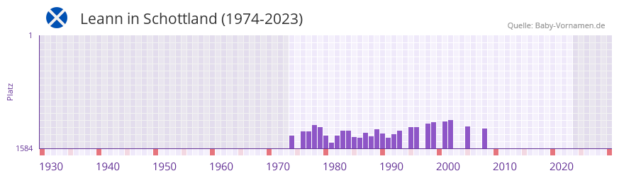 Leann in der Vornamen-Hitliste von Schottland (1974-2023)