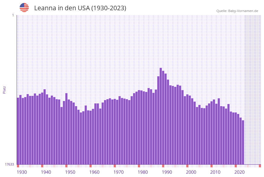 Leanna in der Vornamen-Hitliste von den USA (1930-2023) Leanna in der Vornamen-Hitliste von den USA (1930-2023)