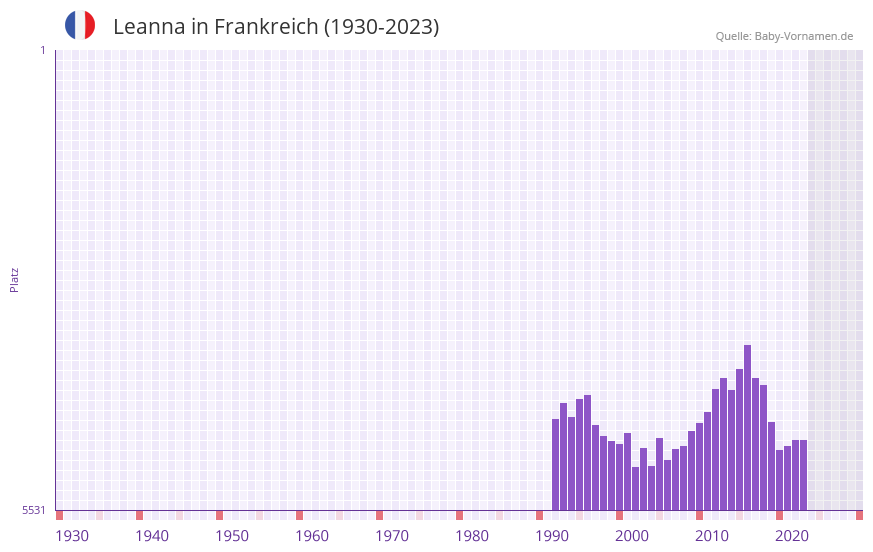 Leanna in der Vornamen-Hitliste von Frankreich (1930-2023) Leanna in der Vornamen-Hitliste von Frankreich (1930-2023)