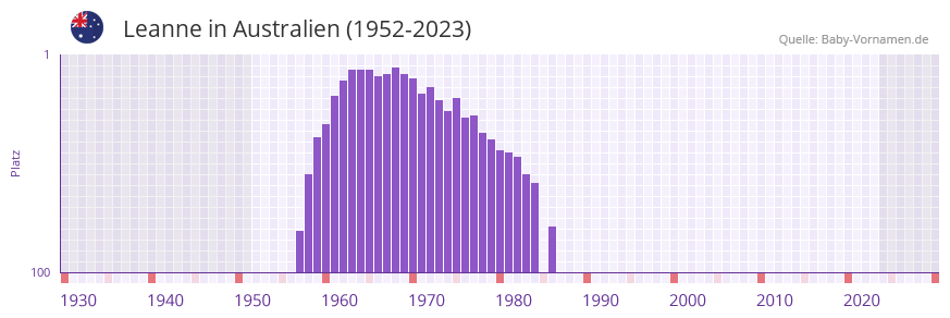 Leanne in der Vornamen-Hitliste von Australien (1952-2023) Leanne in der Vornamen-Hitliste von Australien (1952-2023)