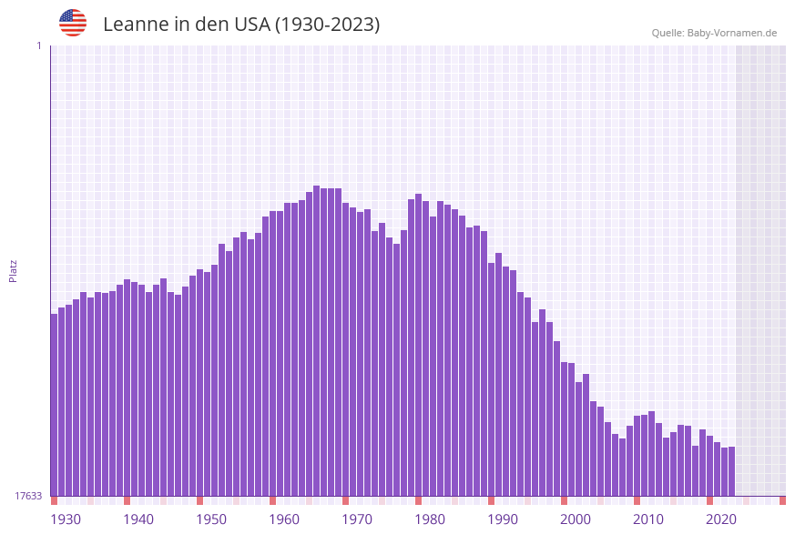 Leanne in der Vornamen-Hitliste von den USA (1930-2023) Leanne in der Vornamen-Hitliste von den USA (1930-2023)