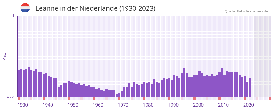 Leanne in der Vornamen-Hitliste von der Niederlande (1930-2023) Leanne in der Vornamen-Hitliste von der Niederlande (1930-2023)