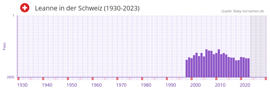 Leanne in der Vornamen-Hitliste von der Schweiz (1930-2023) Leanne in der Vornamen-Hitliste von der Schweiz (1930-2023)