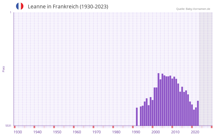 Leanne in der Vornamen-Hitliste von Frankreich (1930-2023) Leanne in der Vornamen-Hitliste von Frankreich (1930-2023)
