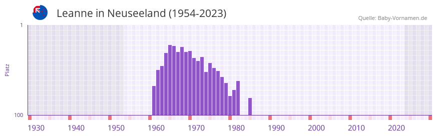 Leanne in der Vornamen-Hitliste von Neuseeland (1954-2023) Leanne in der Vornamen-Hitliste von Neuseeland (1954-2023)
