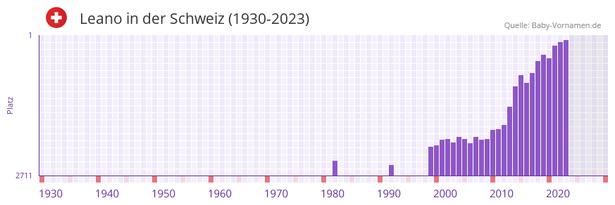 Leano in der Vornamen-Hitliste von der Schweiz (1930-2023) Leano in der Vornamen-Hitliste von der Schweiz (1930-2023)
