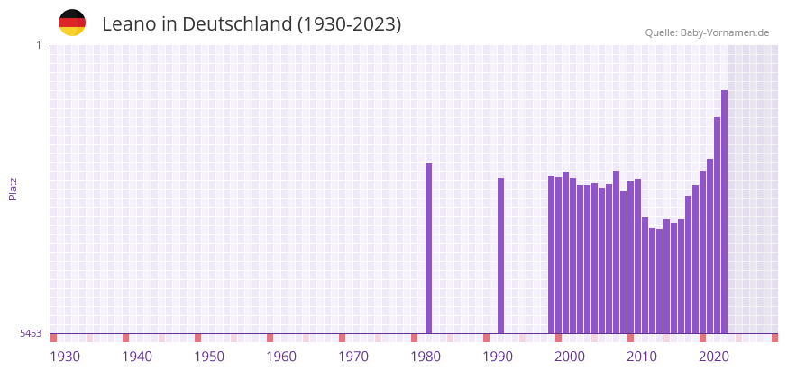 Leano in der Vornamen-Hitliste von Deutschland (1930-2023) Leano in der Vornamen-Hitliste von Deutschland (1930-2023)