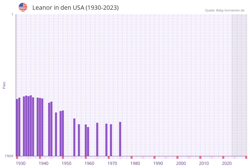 Leanor in der Vornamen-Hitliste von den USA (1930-2023) Leanor in der Vornamen-Hitliste von den USA (1930-2023)