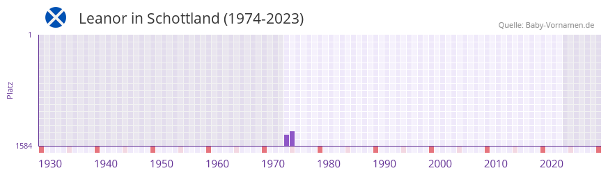Leanor in der Vornamen-Hitliste von Schottland (1974-2023) Leanor in der Vornamen-Hitliste von Schottland (1974-2023)
