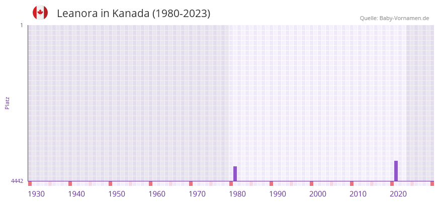 Leanora in der Vornamen-Hitliste von Kanada (1980-2023) Leanora in der Vornamen-Hitliste von Kanada (1980-2023)