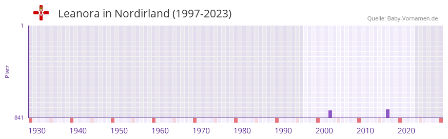 Leanora in der Vornamen-Hitliste von Nordirland (1997-2023) Leanora in der Vornamen-Hitliste von Nordirland (1997-2023)