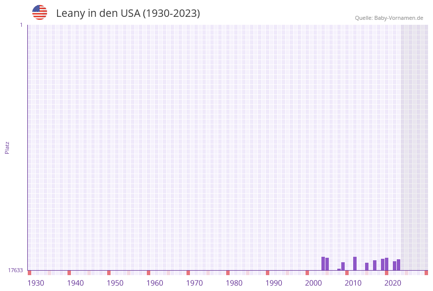 Leany in der Vornamen-Hitliste von den USA (1930-2023) Leany in der Vornamen-Hitliste von den USA (1930-2023)