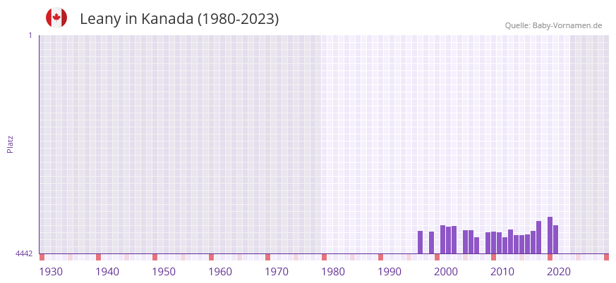 Leany in der Vornamen-Hitliste von Kanada (1980-2023) Leany in der Vornamen-Hitliste von Kanada (1980-2023)