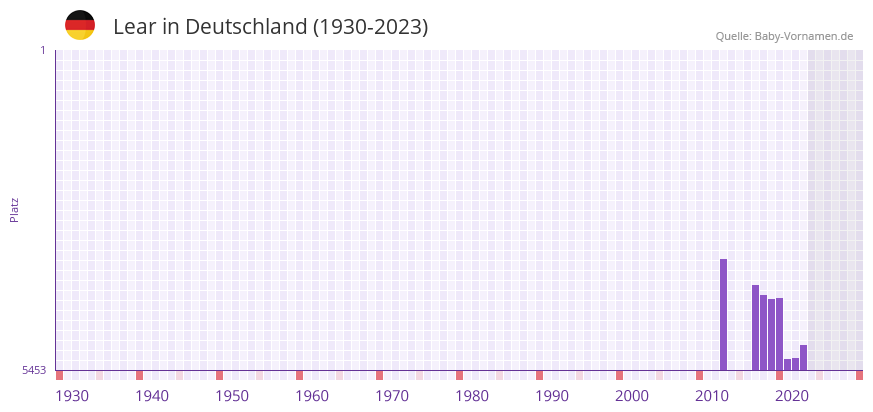 Lear in der Vornamen-Hitliste von Deutschland (1930-2023)