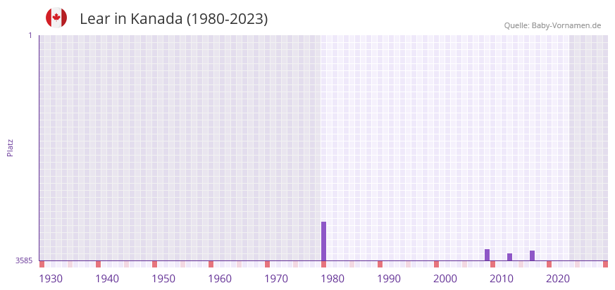 Lear in der Vornamen-Hitliste von Kanada (1980-2023)