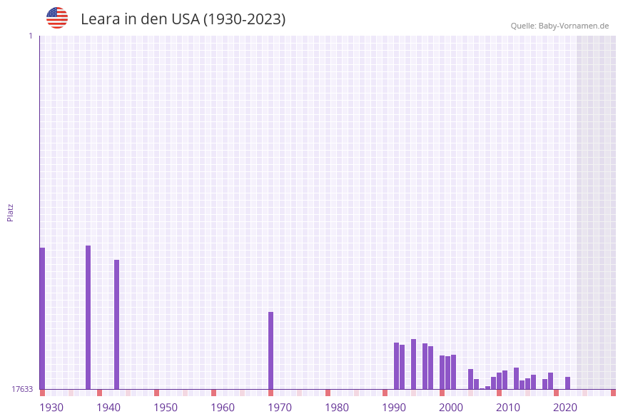 Leara in der Vornamen-Hitliste von den USA (1930-2023)