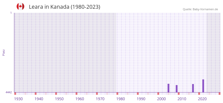 Leara in der Vornamen-Hitliste von Kanada (1980-2023)