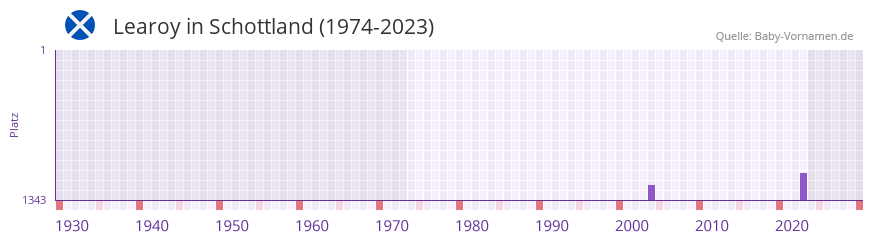 Learoy in der Vornamen-Hitliste von Schottland (1974-2023) Learoy in der Vornamen-Hitliste von Schottland (1974-2023)