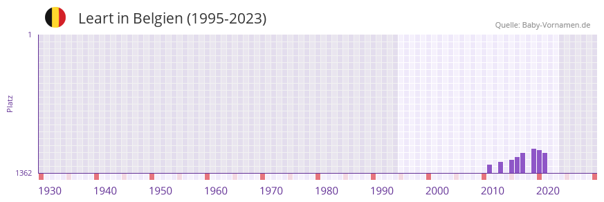 Leart in der Vornamen-Hitliste von Belgien (1995-2023)
