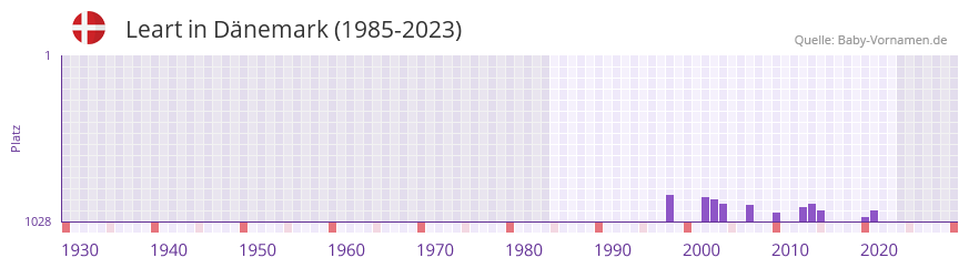 Leart in der Vornamen-Hitliste von Dnemark (1985-2023)