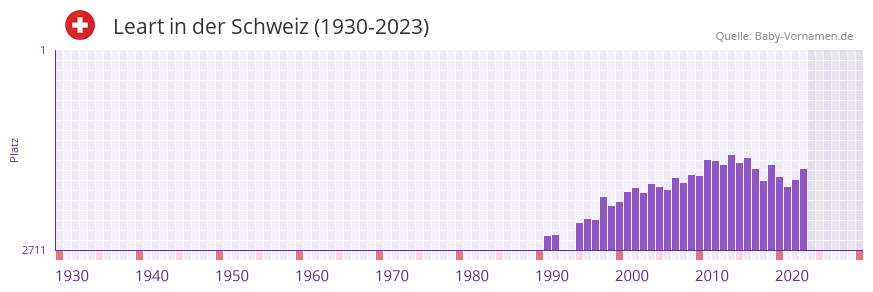 Leart in der Vornamen-Hitliste von der Schweiz (1930-2023)