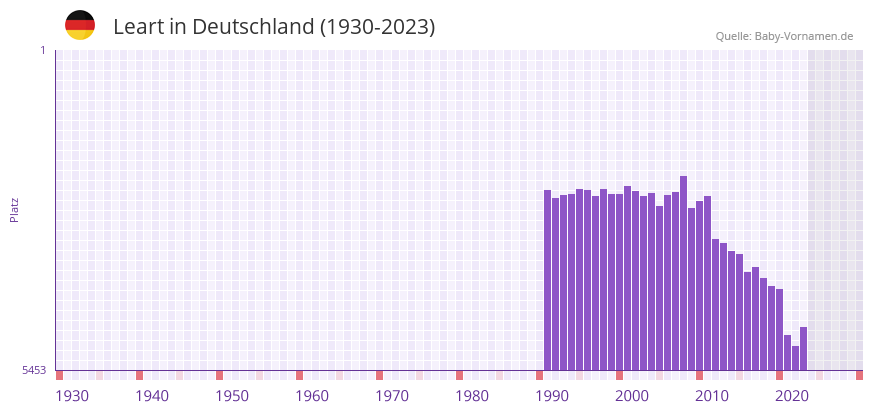 Leart in der Vornamen-Hitliste von Deutschland (1930-2023)