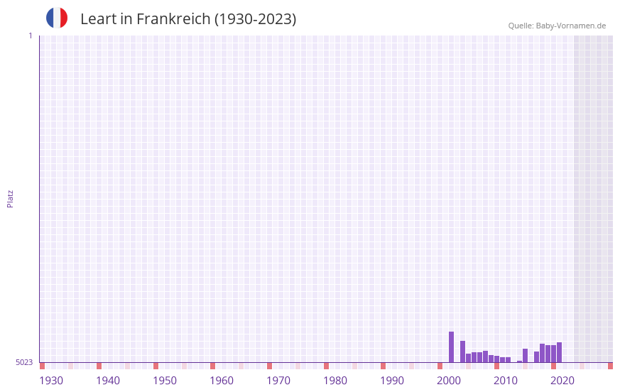Leart in der Vornamen-Hitliste von Frankreich (1930-2023)