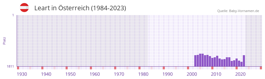 Leart in der Vornamen-Hitliste von sterreich (1984-2023)
