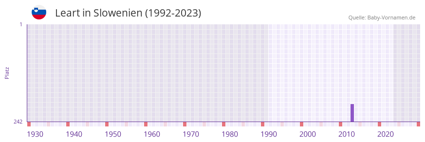 Leart in der Vornamen-Hitliste von Slowenien (1992-2023)