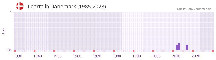 Learta in der Vornamen-Hitliste von Dnemark (1985-2023)