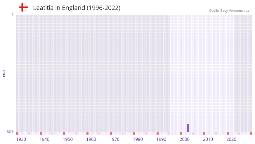 Leatitia in der Vornamen-Hitliste von England (1996-2022)