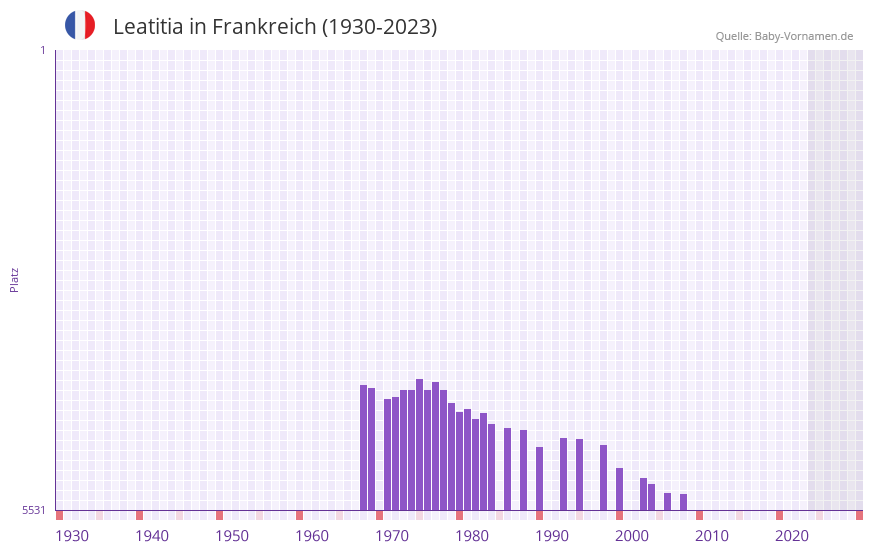 Leatitia in der Vornamen-Hitliste von Frankreich (1930-2023)